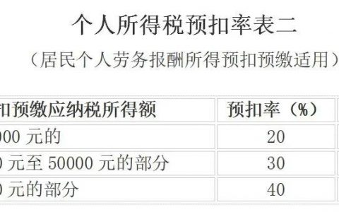 個人所得稅的稅率是(個人所得稅的稅率是20%)