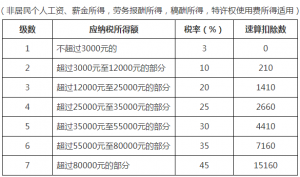 新個(gè)調(diào)稅稅率表(個(gè)調(diào)稅稅率的檔次)