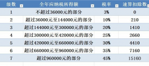 最新個人所得稅稅率表(最新個人所得稅稅率表2020)