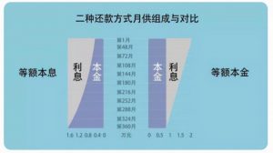 還貸款哪種方式劃算房貸計算器(你知道房貸計算器嗎?有哪些房貸還款計息方式?)