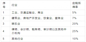 個調稅稅率(個調稅稅率表2020)