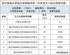 年終獎個調稅稅率表(年終獎稅率和個稅稅率)