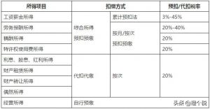 016個稅計算器(2016個人所得稅計算器)"