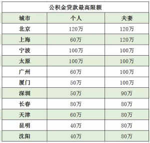 房貸計算器公積金(房貸計算器公積金計算額度)