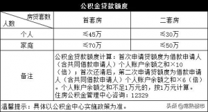 公積金貸款利息計算(公積金貸款如何計算利息)