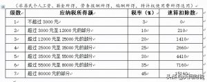 工資個(gè)稅稅率(勞務(wù)工資個(gè)稅稅率)