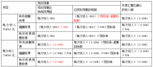 個(gè)稅7級(jí)累進(jìn)稅率表(個(gè)人所得稅稅率表7級(jí))