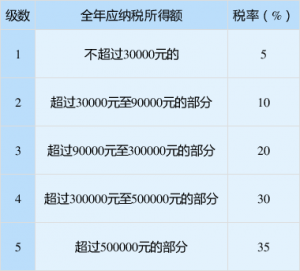 個稅稅率對比(個稅稅率?)