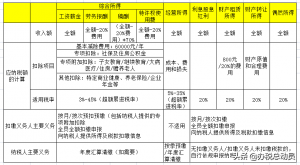 個稅 計算