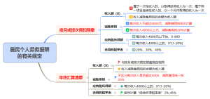 勞務報酬個稅計算器(勞務報酬個稅計算器2019)