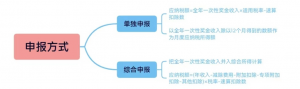 新版?zhèn)€稅稅率(新版?zhèn)€稅稅率表的變化你知道嗎)