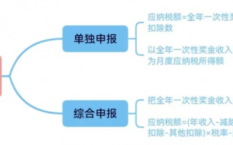 個人所得稅算法(勞務報酬個人所得稅計算器)