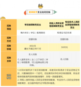 個人所得稅專項扣除(個人所得稅專項扣除是每月都扣嗎)