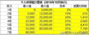 十月個稅計算(個稅計算器2018年10月后公式)