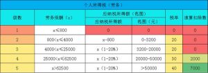 勞務個稅計算器(勞務費個稅計算器2019)