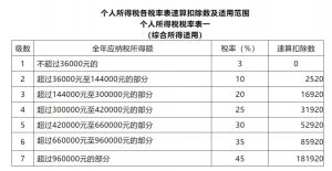 原個(gè)稅稅率表(原個(gè)人所得稅稅率表)