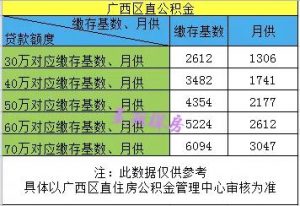 公積金按揭貸款計算器(住房公積金按揭貸款計算器)