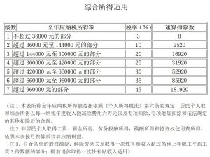 014年個稅稅率表(2013年個稅稅率表及個稅計算公式)"