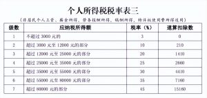 個人所得稅繳費標準(個人所得稅繳費標準是扣社保后的嗎)