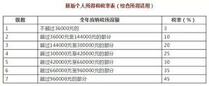 個稅起征點調整后稅率計算(新稅法個稅起征點計算)