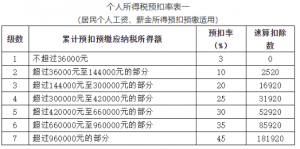 新個稅計算表(新個稅應納稅所得額計算公式)