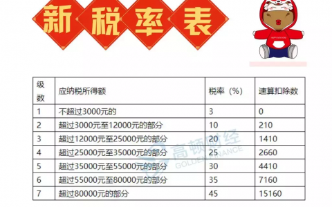 扣個(gè)稅計(jì)算器(個(gè)稅預(yù)扣計(jì)算器)