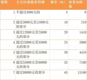 個稅計算表格(個稅計算表格帶公式2021)