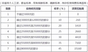 個稅稅率(個稅稅率表計算器)
