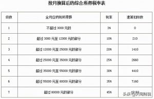 工資個(gè)稅稅率(勞務(wù)工資個(gè)稅稅率)
