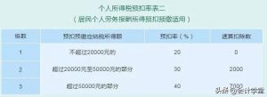 老版個稅稅率表(舊版個稅稅率)
