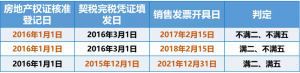 二手房 個人所得稅