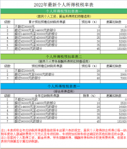 個(gè)稅稅率表舊(新舊個(gè)人所得稅稅率表)