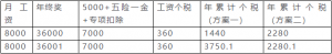 我國(guó)個(gè)稅稅率(繳納個(gè)稅采用什么稅率)