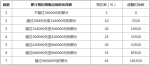 個(gè)稅的計(jì)算公式(個(gè)稅的計(jì)算公式函數(shù))