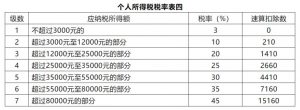 原個(gè)稅稅率表(原個(gè)人所得稅稅率表)