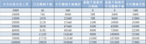 新個稅計算器(新個稅計算器!起征點5000元后)