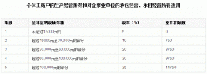 個稅稅率計算(個稅稅率計算公式excel)