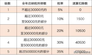 個(gè)人獨(dú)資企業(yè)個(gè)人所得稅(個(gè)人獨(dú)資企業(yè)個(gè)人所得稅減半征收)
