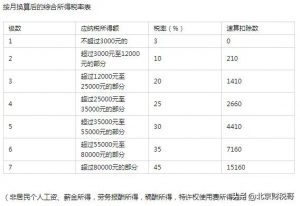 北京市個稅稅率表(北京市最新個稅標(biāo)準(zhǔn))