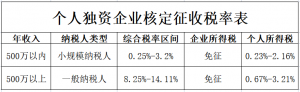 個人獨(dú)資企業(yè)個稅稅率表(個人獨(dú)資企業(yè)個稅稅率表2022)