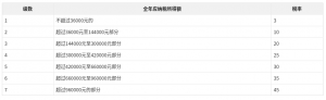 個人所得稅的繳納(如何減少個人所得稅的繳納)