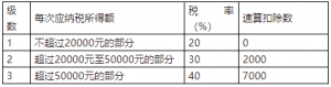 個稅稅率表對比(個稅稅率表月稅率)