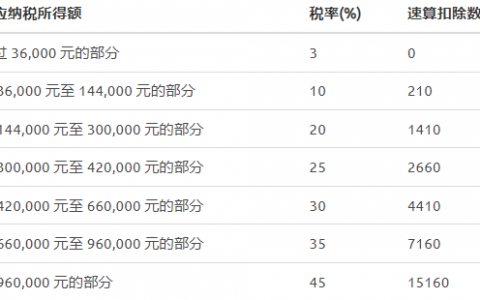 個稅年終獎計算(個稅年終獎計算方法2022)