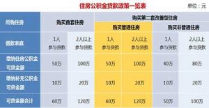 公積金可貸款額度計算(公積金可貸款額度計算器2021)