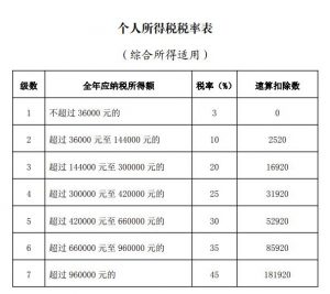 個(gè)人所得稅的(個(gè)人所得稅的專項(xiàng)扣除包括哪些)