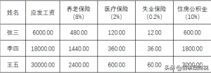 工資表中個稅計算公式(個人工資的計算公式)