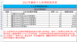 計(jì)算個(gè)人所得稅(計(jì)算個(gè)人所得稅稅率表)