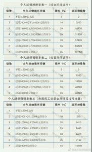 現行個稅稅率(現行個稅稅率表2021)