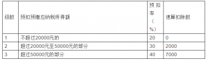 個稅稅率表2013(個稅稅率表2021速算扣除數)