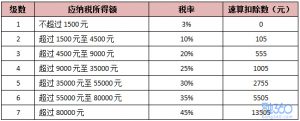 個稅起征點2017稅率表(個稅起征點2018稅率表)